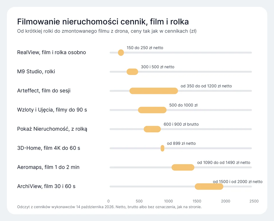 Wykres przedziałów cen filmu nieruchomości u ośmiu wykonawców, od rolki do filmu z dronem