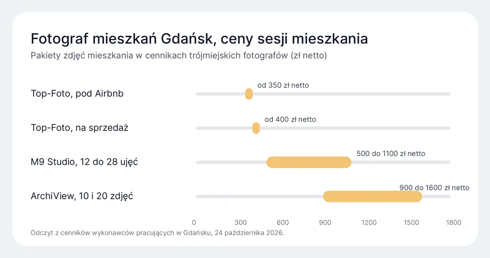 Wykres cen sesji zdjęciowej mieszkania u trzech fotografów pracujących w Gdańsku