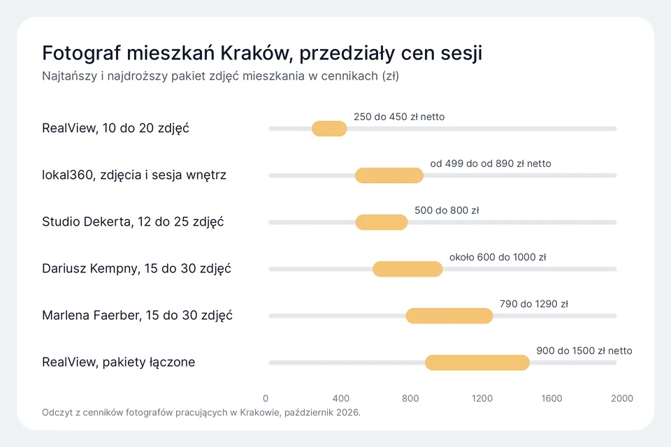 Wykres przedziałów cen sesji zdjęciowej mieszkania u pięciu fotografów pracujących w Krakowie