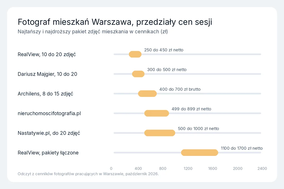 Wykres przedziałów cen sesji zdjęciowej mieszkania u sześciu fotografów w Warszawie