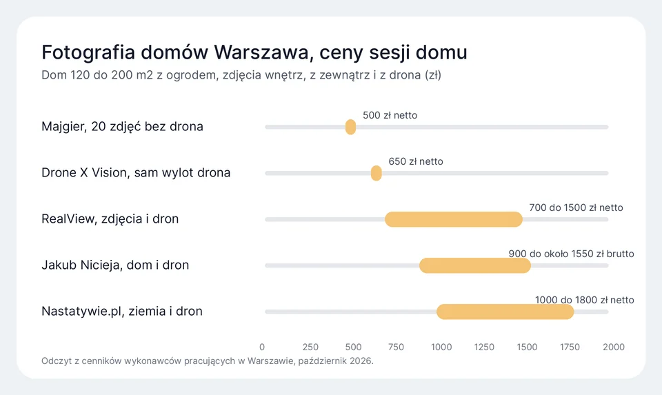 Wykres przedziałów cen sesji zdjęciowej domu u pięciu wykonawców pracujących w Warszawie
