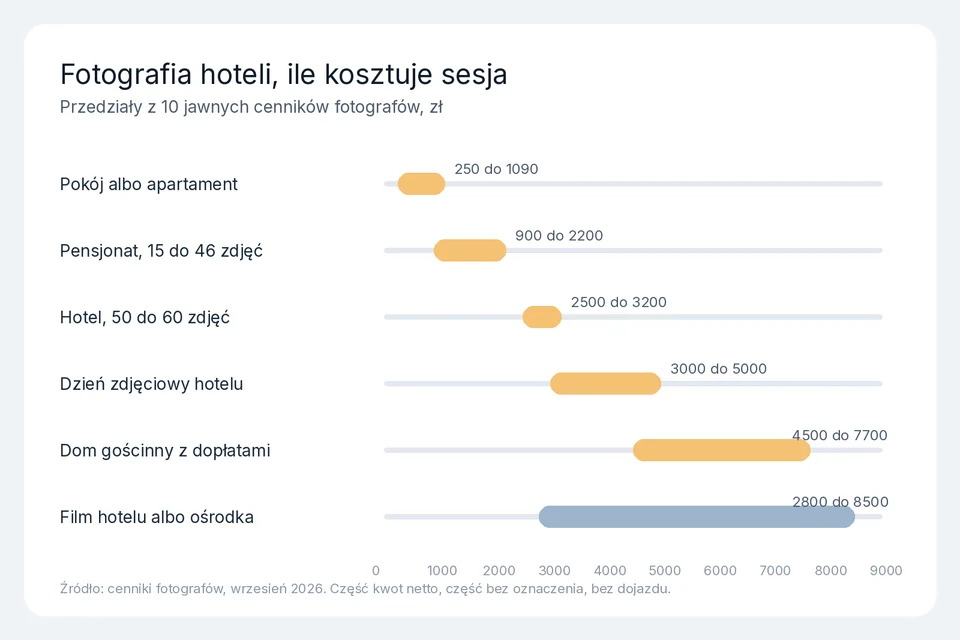 Wykres przedziałów cen fotografii hoteli, od zdjęć jednego pokoju po dzień zdjęciowy dużego hotelu