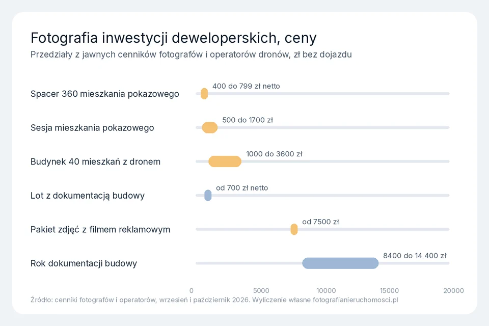 Wykres przedziałów cen fotografii inwestycji deweloperskich, od mieszkania pokazowego po pakiet z filmem reklamowym