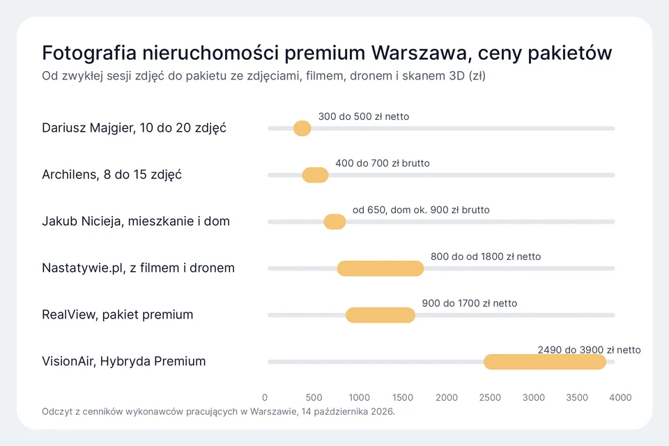 Wykres przedziałów cen pakietów fotografii nieruchomości premium u sześciu wykonawców w Warszawie