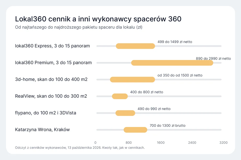 Wykres przedziałów cen spaceru 360 w lokal360 i u czterech innych wykonawców z jawnym cennikiem