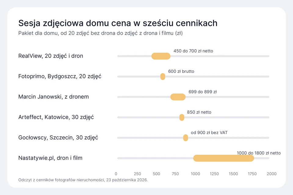 Wykres cen sesji zdjęciowej domu w sześciu cennikach fotografów nieruchomości
