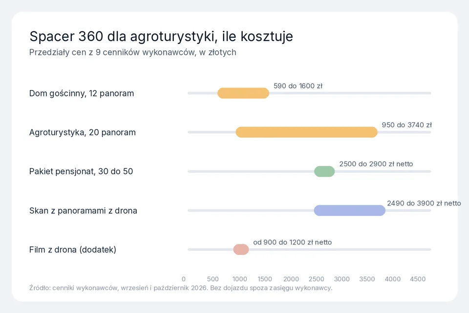 Wykres przedziałów cen spaceru 360 dla agroturystyki, od małego domu gościnnego po gospodarstwo z dronem