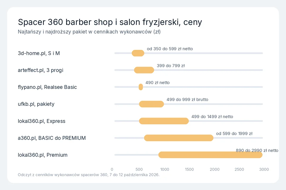 Wykres przedziałów cen spaceru 360 dla barber shopu i salonu fryzjerskiego u wykonawców z jawnym cennikiem