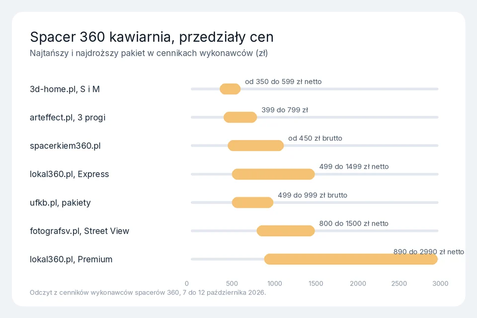 Wykres przedziałów cen spaceru 360 dla kawiarni u wykonawców z jawnym cennikiem