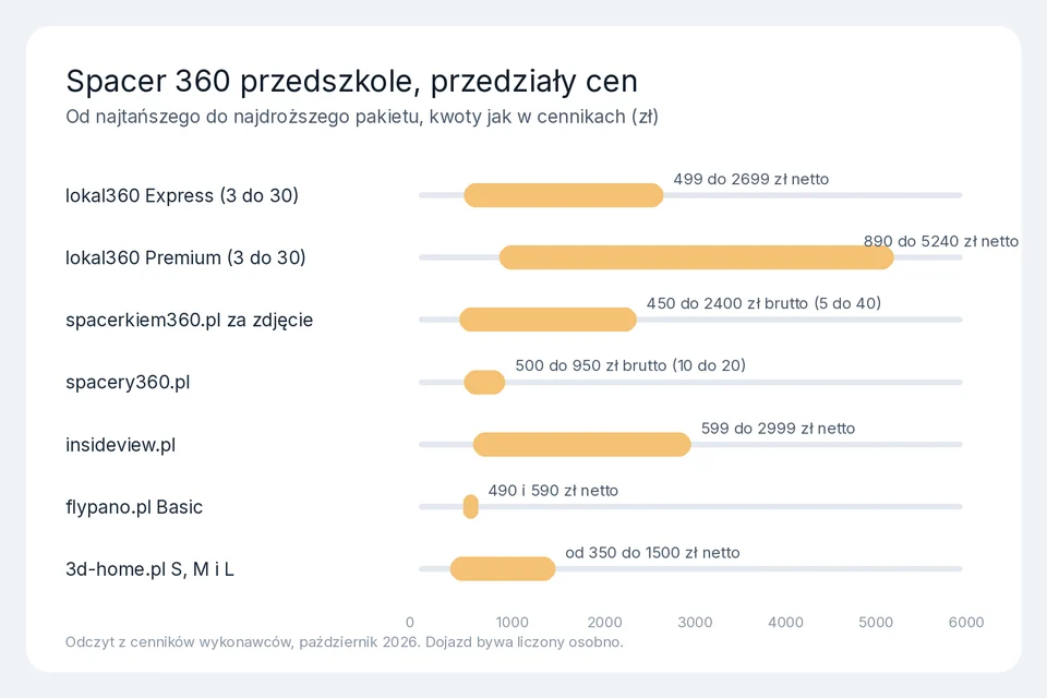 Wykres przedziałów cen spaceru 360 dla przedszkola i żłobka u siedmiu wykonawców z jawnym cennikiem