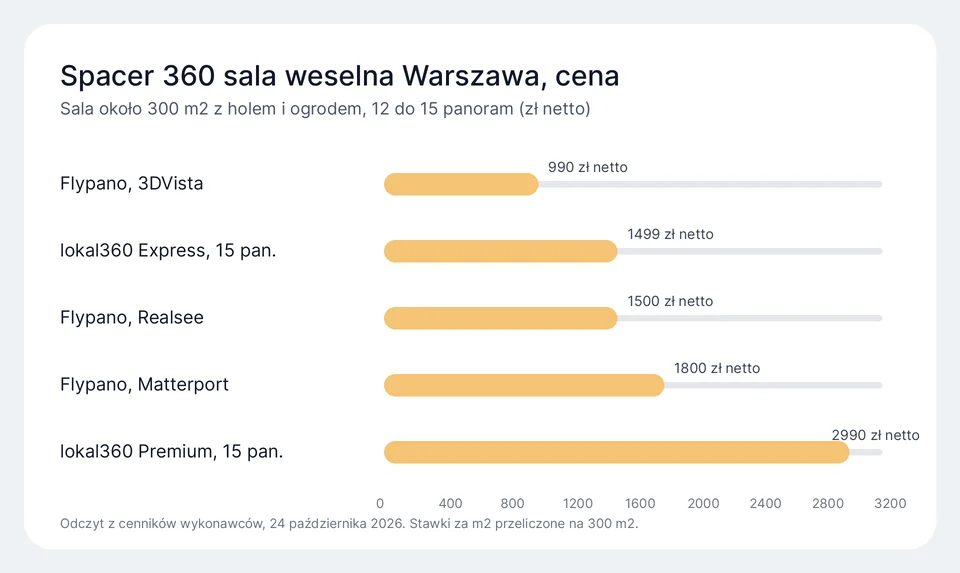 Wykres cen spaceru 360 dla sali weselnej około 300 m2 w pięciu wariantach wykonawców