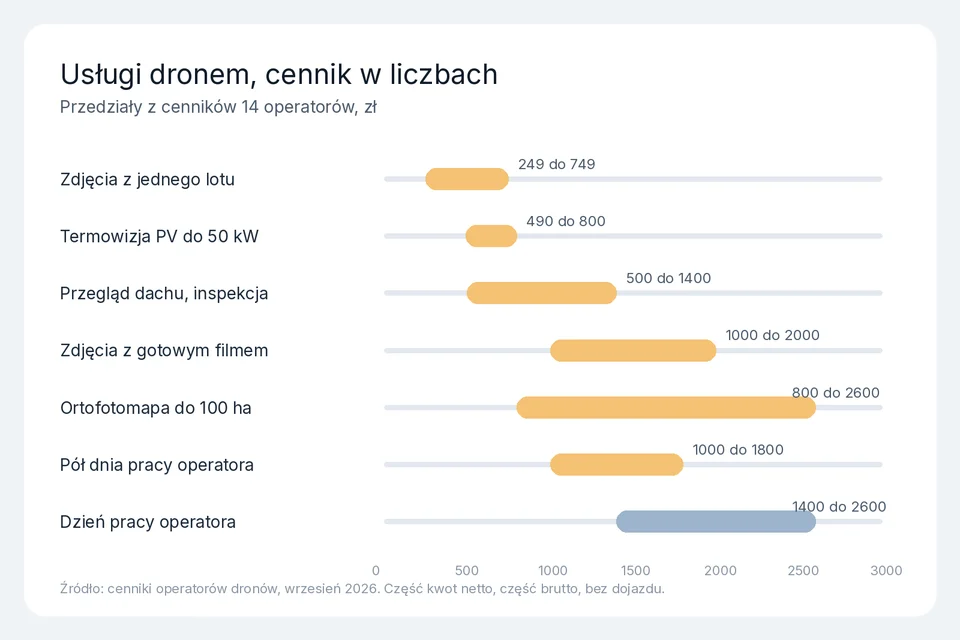 Wykres przedziałów cen usług dronem, od zdjęć z powietrza po ortofotomapę i dzień pracy operatora