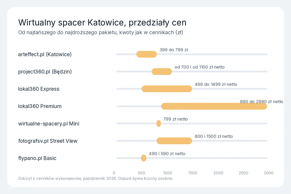 Wykres przedziałów cen wirtualnego spaceru w Katowicach u siedmiu wykonawców z jawnym cennikiem