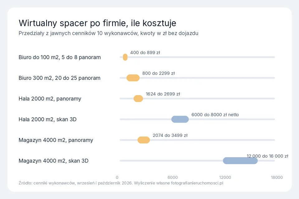 Wykres przedziałów cen wirtualnego spaceru po firmie, od małego biura po skan 3D hali produkcyjnej