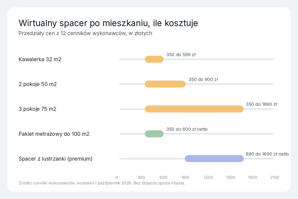 Wykres przedziałów cen wirtualnego spaceru po mieszkaniu, od kawalerki po spacer premium z lustrzanki