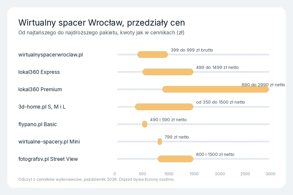 Wykres przedziałów cen wirtualnego spaceru we Wrocławiu u siedmiu wykonawców z jawnym cennikiem