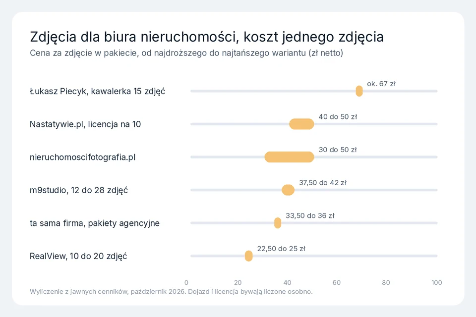Wykres kosztu jednego zdjęcia nieruchomości w pakietach sześciu fotografów i pakietach dla agencji